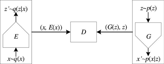 Figure 3: Structure of the BiGAN (Donahue et al., 2016)